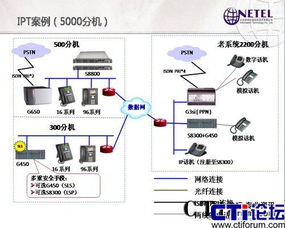 神州世通IPT解決方案 為5000分機規模企業打造卓越通信系統